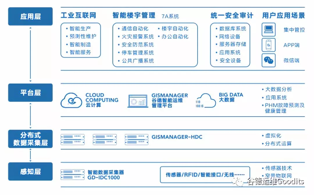 谷德运维