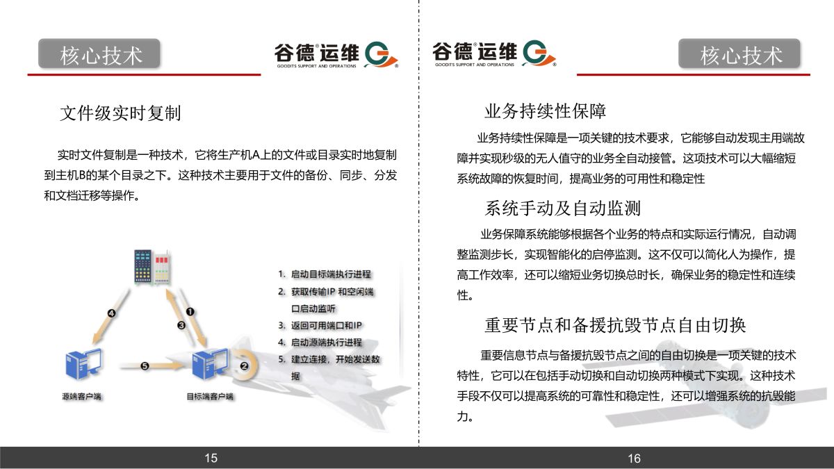 谷德运维
